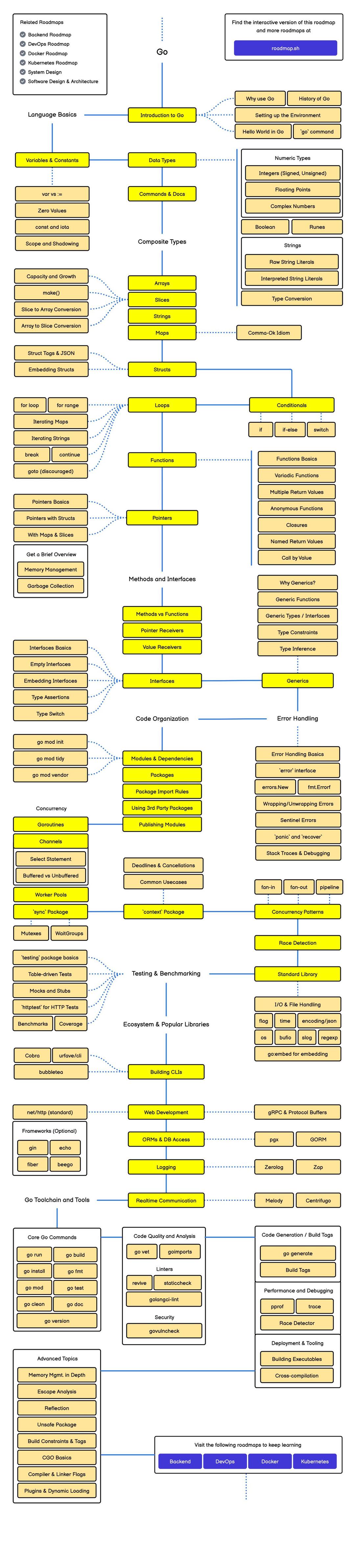 Golang-Roadmap